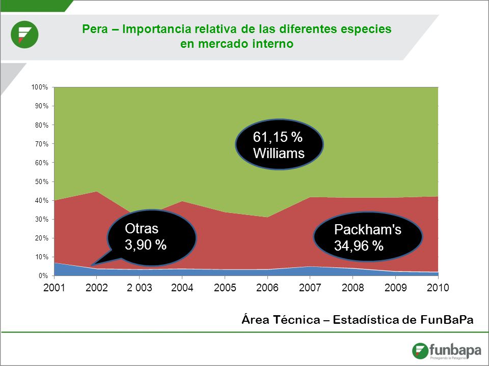 Pera – Importancia relativa de las diferentes especies en mercado interno