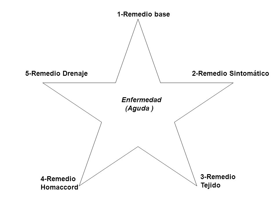 1-Remedio base 5-Remedio Drenaje. 2-Remedio Sintomático. Enfermedad. (Aguda ) 3-Remedio. Tejido.