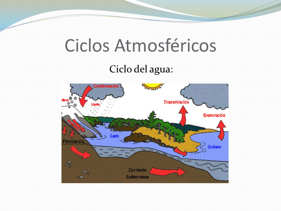 Ciclos Atmosféricos Ciclo del agua: