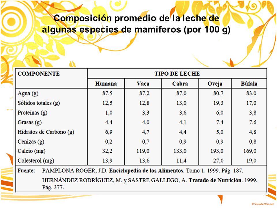 Composición promedio de la leche de algunas especies de mamíferos (por 100 g)