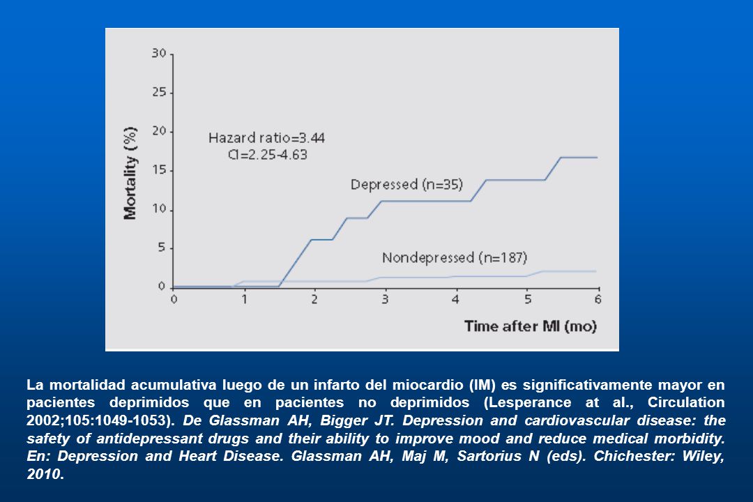 La mortalidad acumulativa luego de un infarto del miocardio (IM) es significativamente mayor en pacientes deprimidos que en pacientes no deprimidos (Lesperance at al., Circulation 2002;105: ).