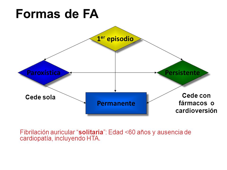 Cede con fármacos o cardioversión