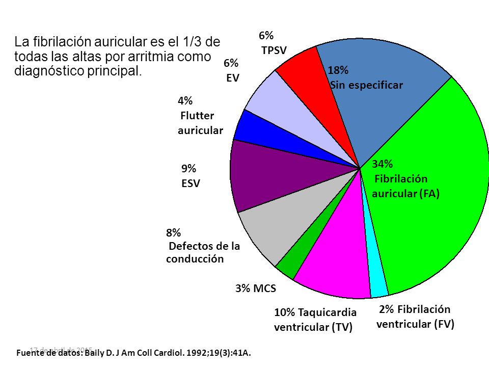 6% TPSV La fibrilación auricular es el 1/3 de todas las altas por arritmia como diagnóstico principal.