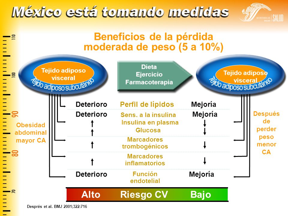 Beneficios de la pérdida moderada de peso (5 a 10%)