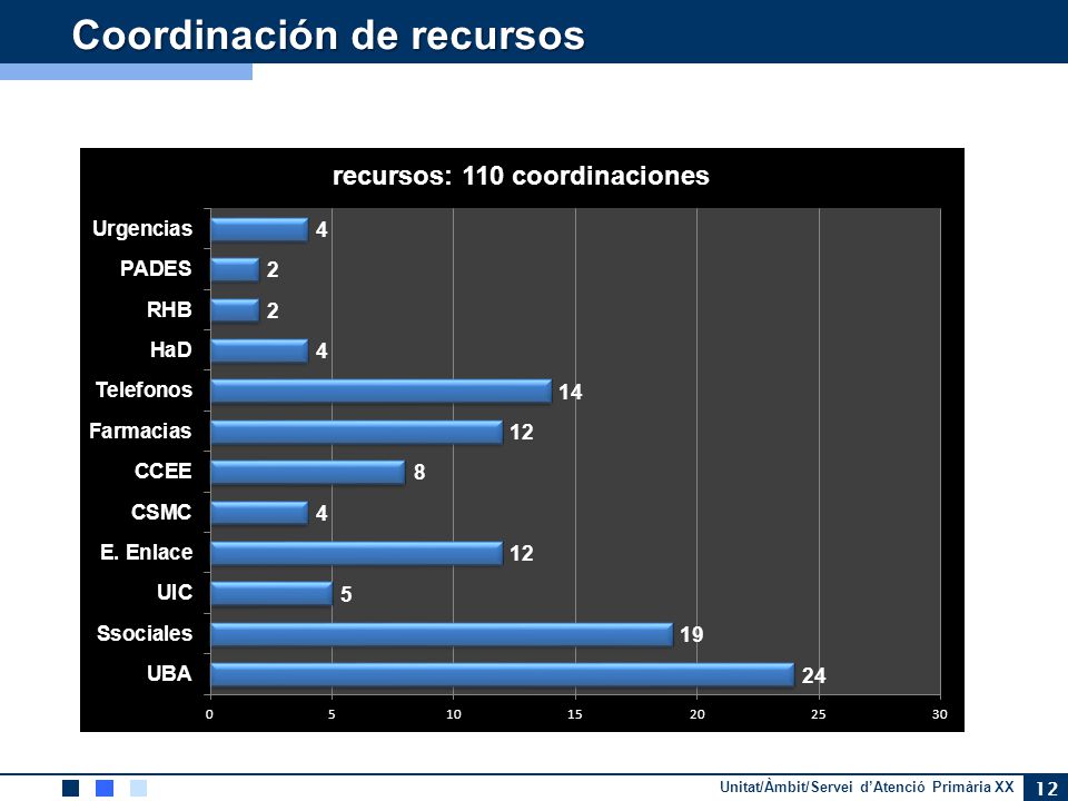 Coordinación de recursos