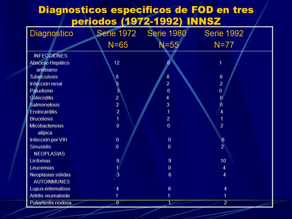 Diagnosticos especificos de FOD en tres periodos ( ) INNSZ
