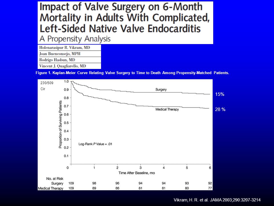 15% 28 % Vikram, H. R. et al. JAMA 2003;290: