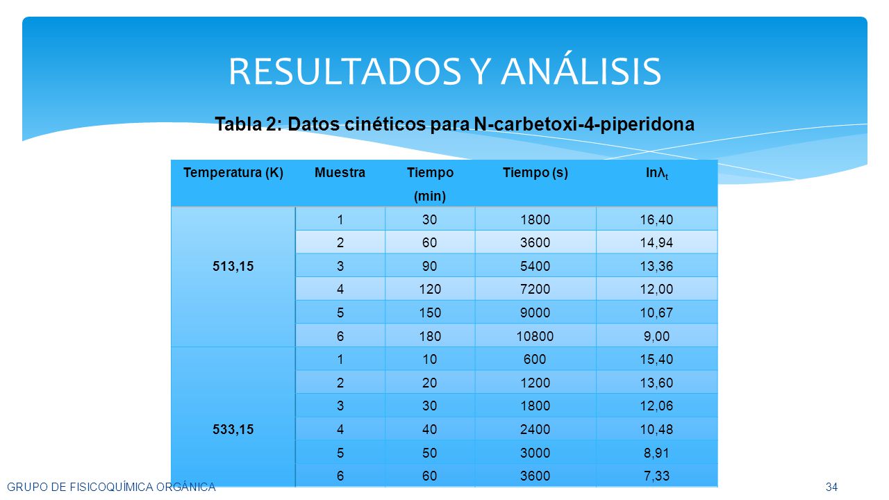 RESULTADOS Y ANÁLISIS Tabla 2: Datos cinéticos para N-carbetoxi-4-piperidona. Temperatura (K) Muestra.