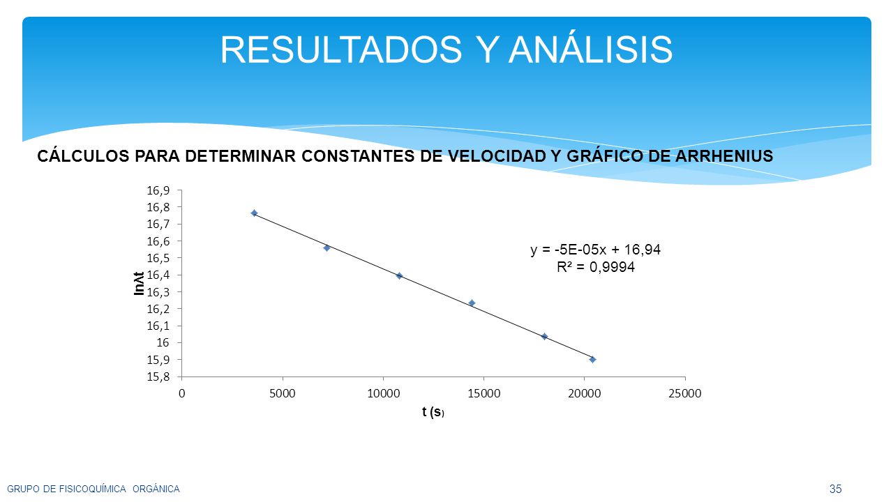RESULTADOS Y ANÁLISIS CÁLCULOS PARA DETERMINAR CONSTANTES DE VELOCIDAD Y GRÁFICO DE ARRHENIUS.