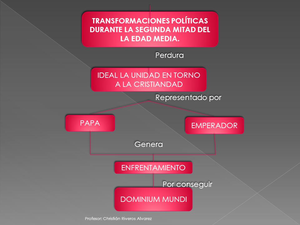 TRANSFORMACIONES POLÍTICAS DURANTE LA SEGUNDA MITAD DEL LA EDAD MEDIA.