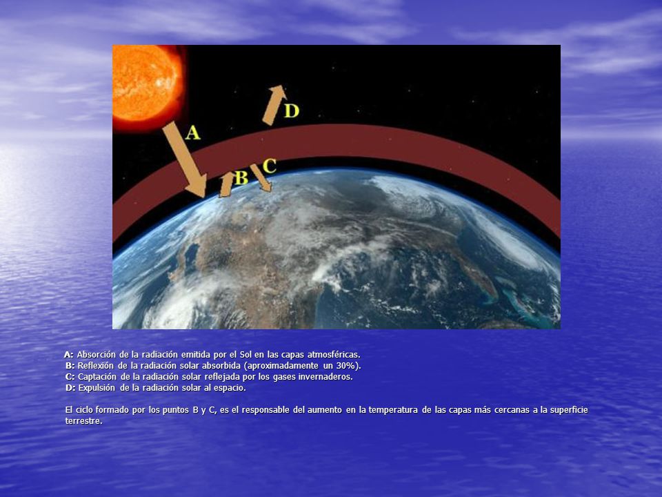 A: Absorción de la radiación emitida por el Sol en las capas atmosféricas.