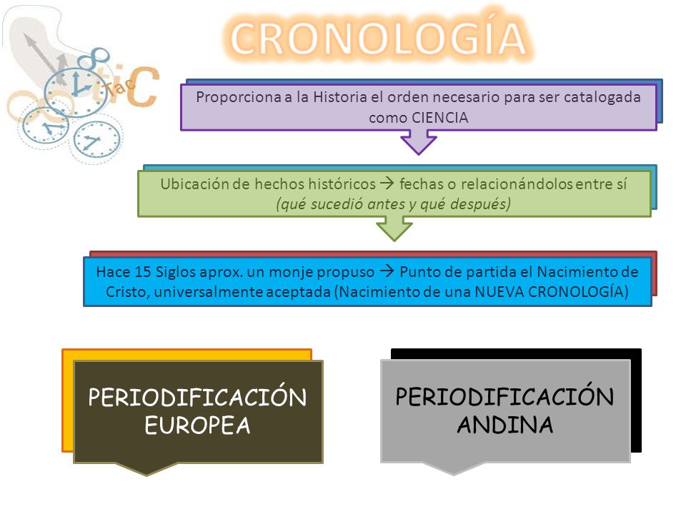 CRONOLOGÍA PERIODIFICACIÓN EUROPEA PERIODIFICACIÓN ANDINA
