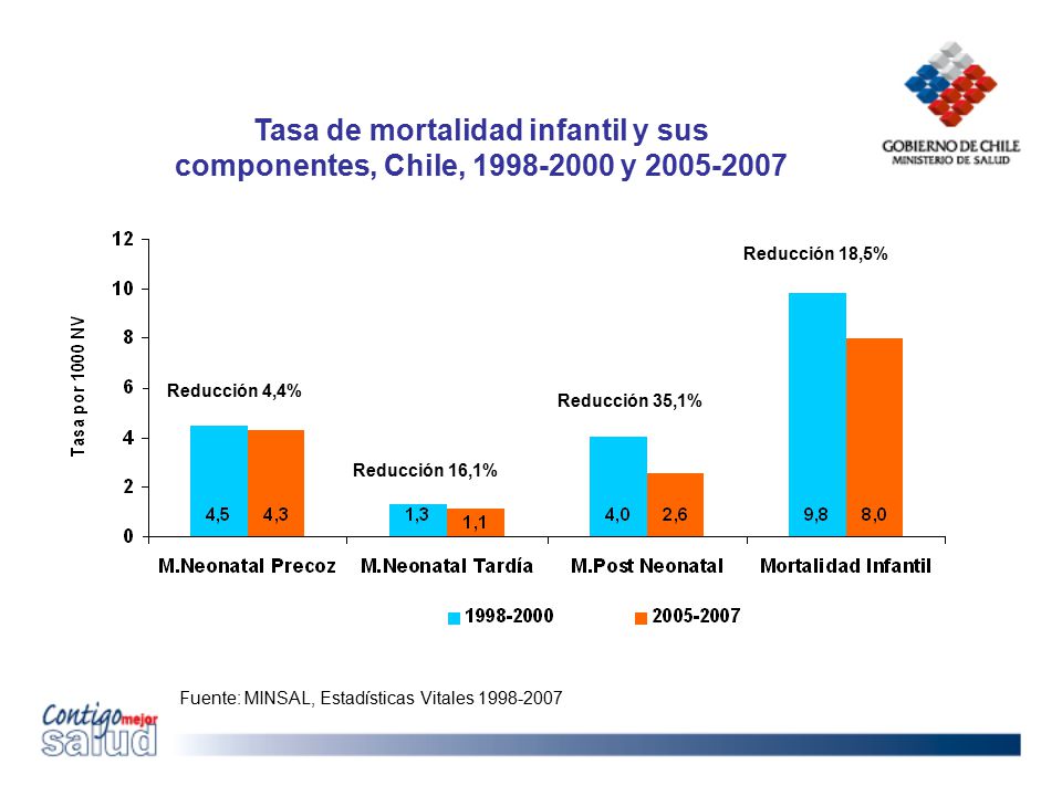 Tasa de mortalidad infantil y sus componentes, Chile, y