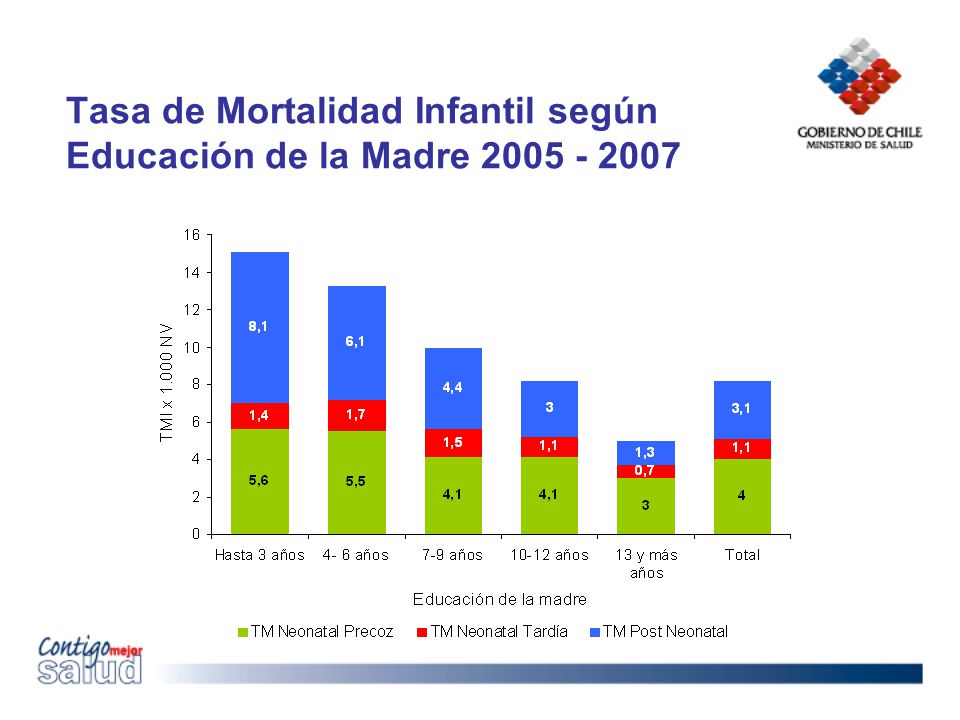 Tasa de Mortalidad Infantil según Educación de la Madre