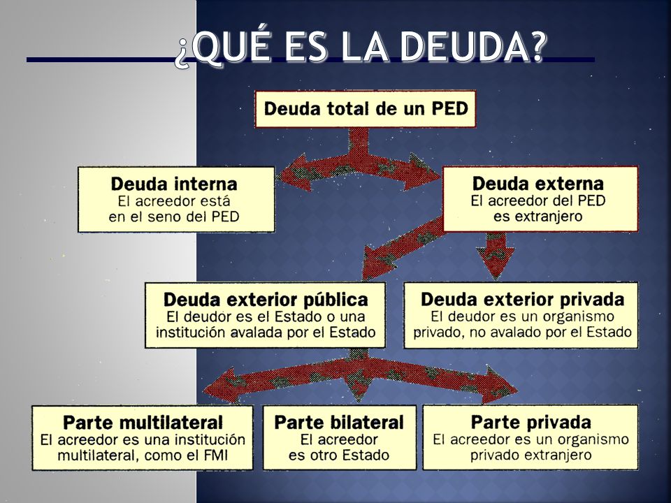 ¿Qué es la Deuda ¿LA DEUDA EXTERNA ¿Y ESO QUÉ ES