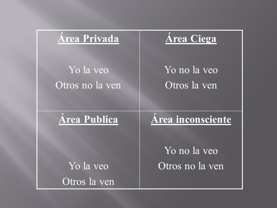 Área Privada Yo la veo. Otros no la ven. Área Ciega. Yo no la veo. Otros la ven. Área Publica.