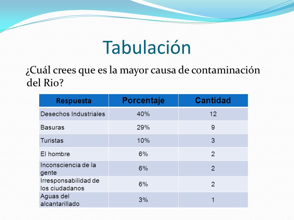 Tabulación ¿Cuál crees que es la mayor causa de contaminación del Rio