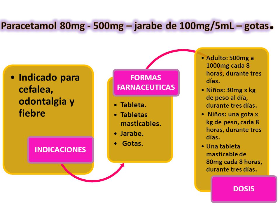 Paracetamol 80mg - 500mg – jarabe de 100mg/5mL – gotas.