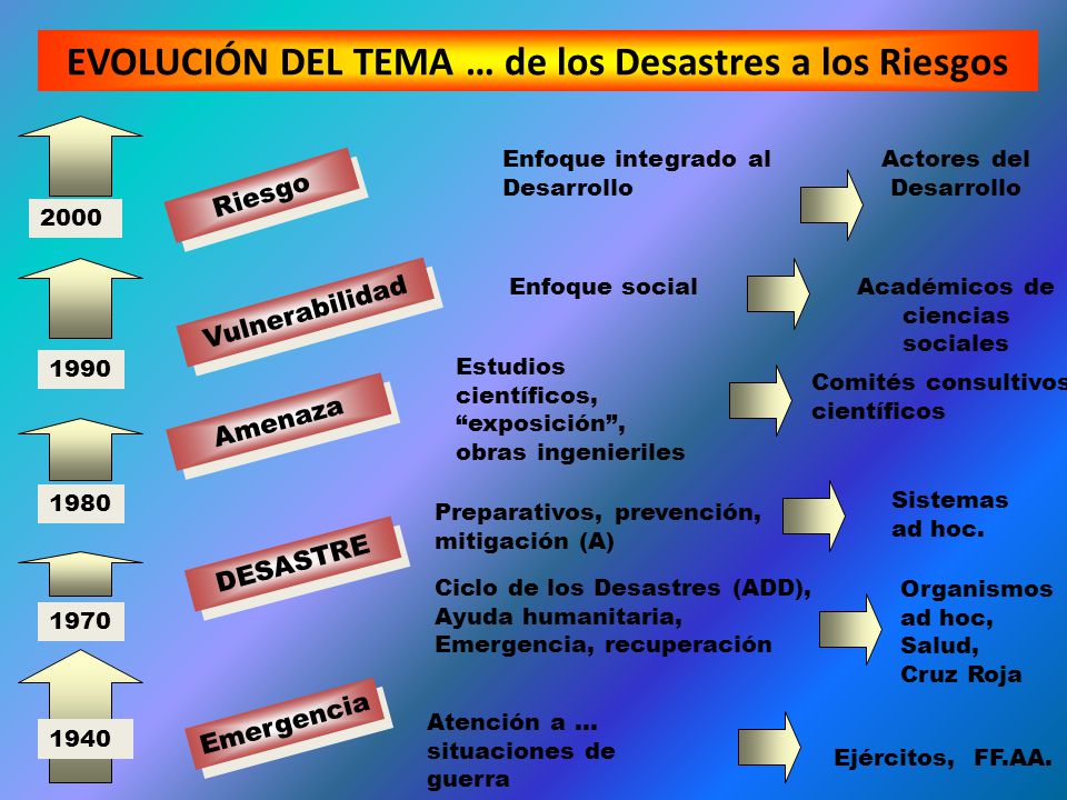 EVOLUCIÓN DEL TEMA … de los Desastres a los Riesgos