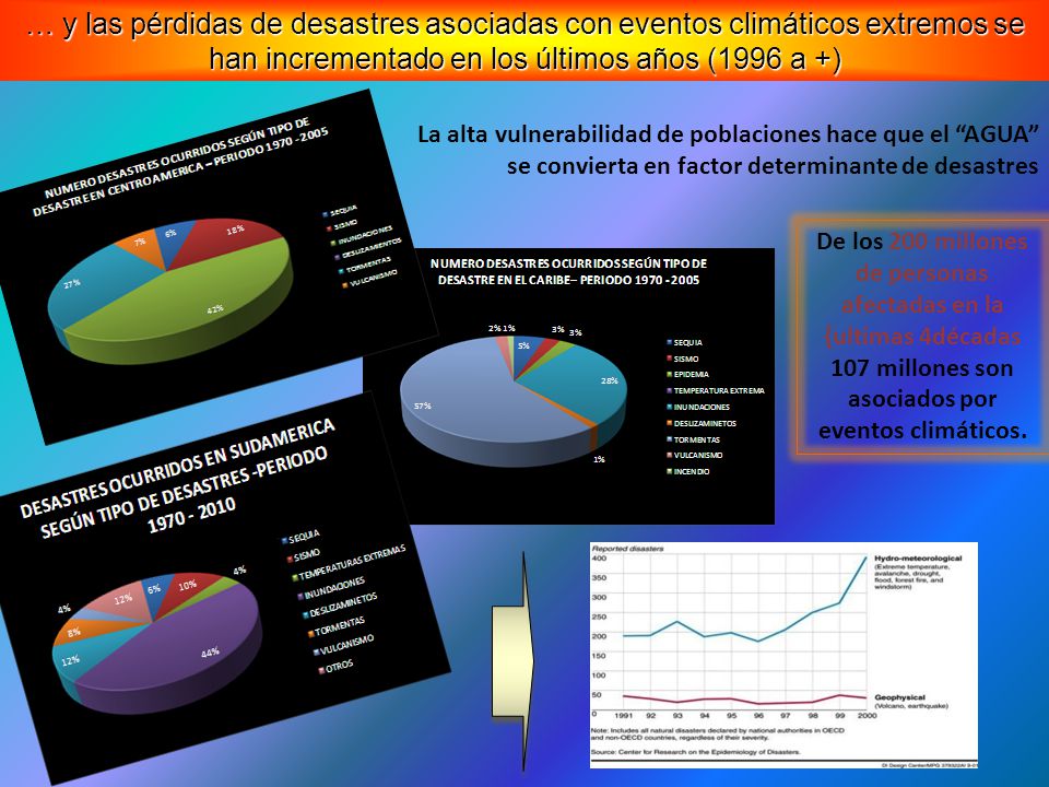 … y las pérdidas de desastres asociadas con eventos climáticos extremos se han incrementado en los últimos años (1996 a +)