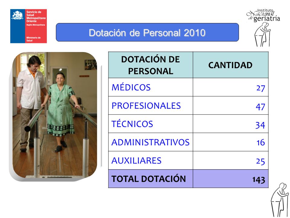 Dotación de Personal 2010 DOTACIÓN DE PERSONAL. CANTIDAD. MÉDICOS. 27. PROFESIONALES. 47. TÉCNICOS.