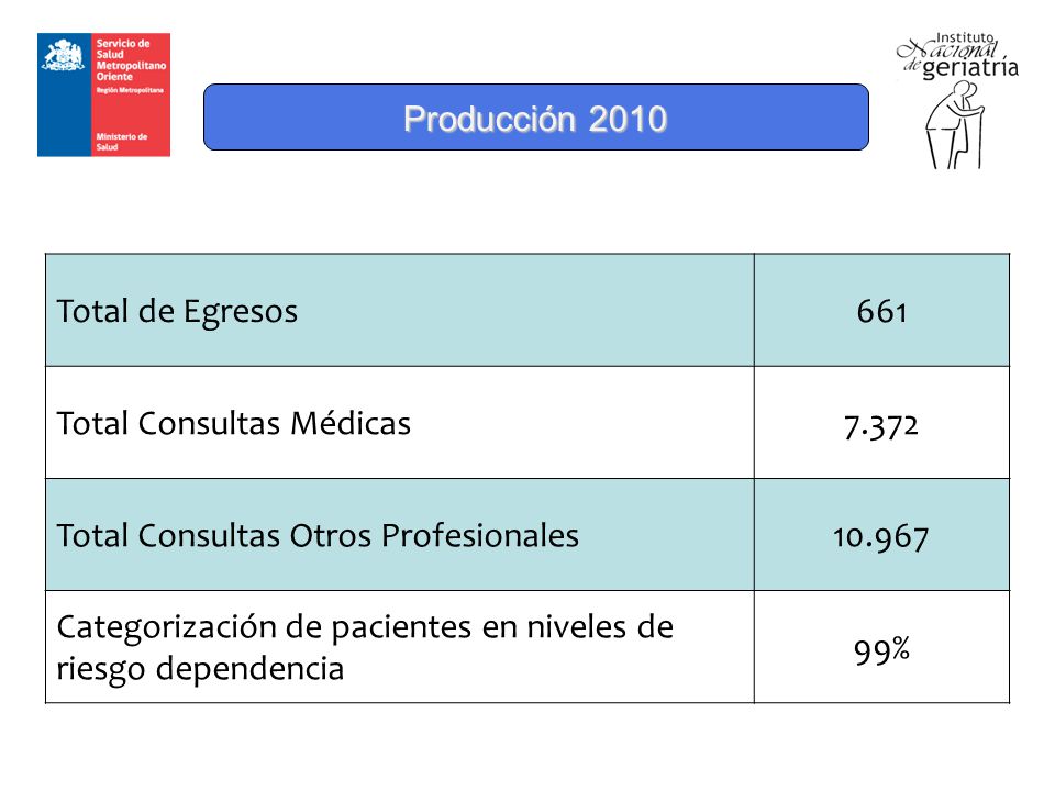 Producción 2010 Total de Egresos Total Consultas Médicas Total Consultas Otros Profesionales.