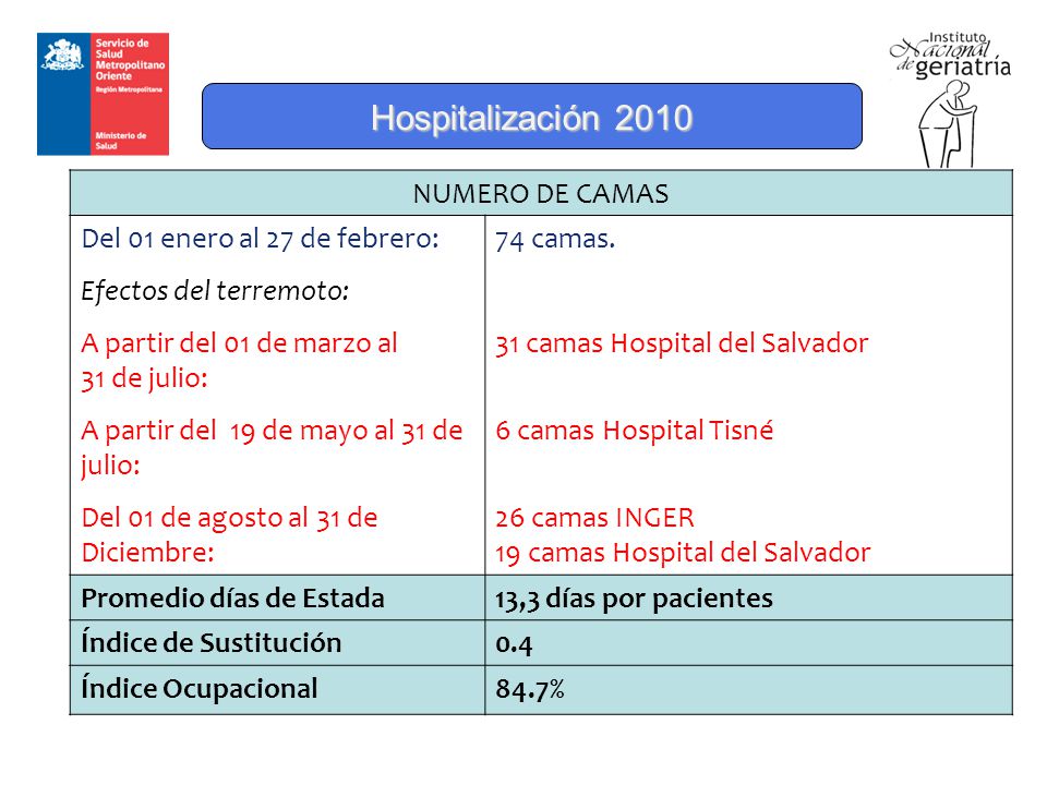 Hospitalización 2010 NUMERO DE CAMAS Del 01 enero al 27 de febrero: