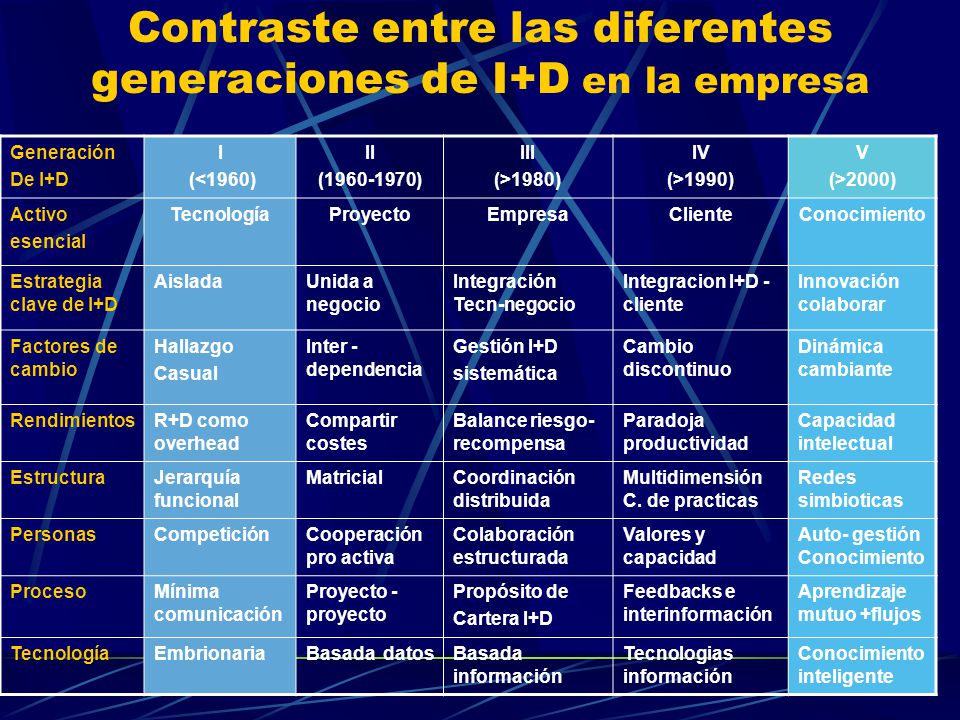 Contraste entre las diferentes generaciones de I+D en la empresa