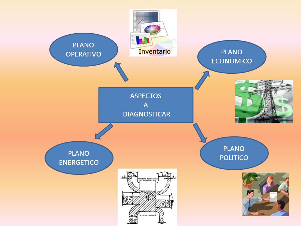 PLANO OPERATIVO PLANO ECONOMICO ASPECTOS A DIAGNOSTICAR PLANO POLITICO PLANO ENERGETICO
