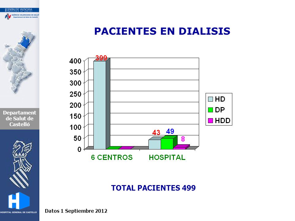 PACIENTES EN DIALISIS TOTAL PACIENTES 499 Datos 1 Septiembre 2012