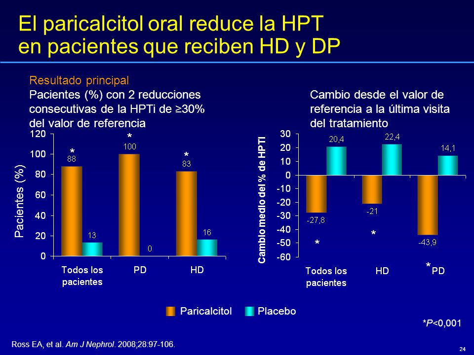 El paricalcitol oral reduce la HPT en pacientes que reciben HD y DP