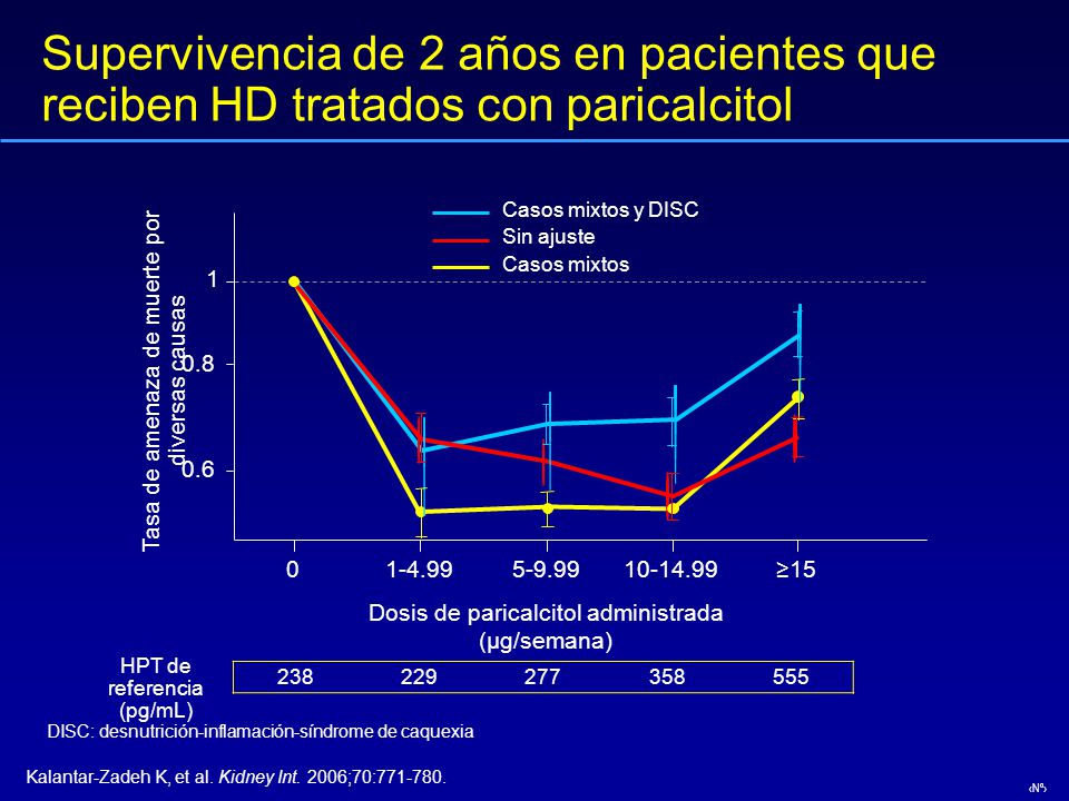 Supervivencia de 2 años en pacientes que reciben HD tratados con paricalcitol