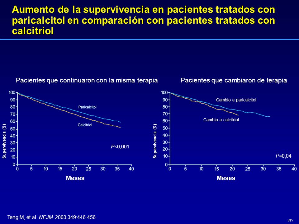 Aumento de la supervivencia en pacientes tratados con paricalcitol en comparación con pacientes tratados con calcitriol