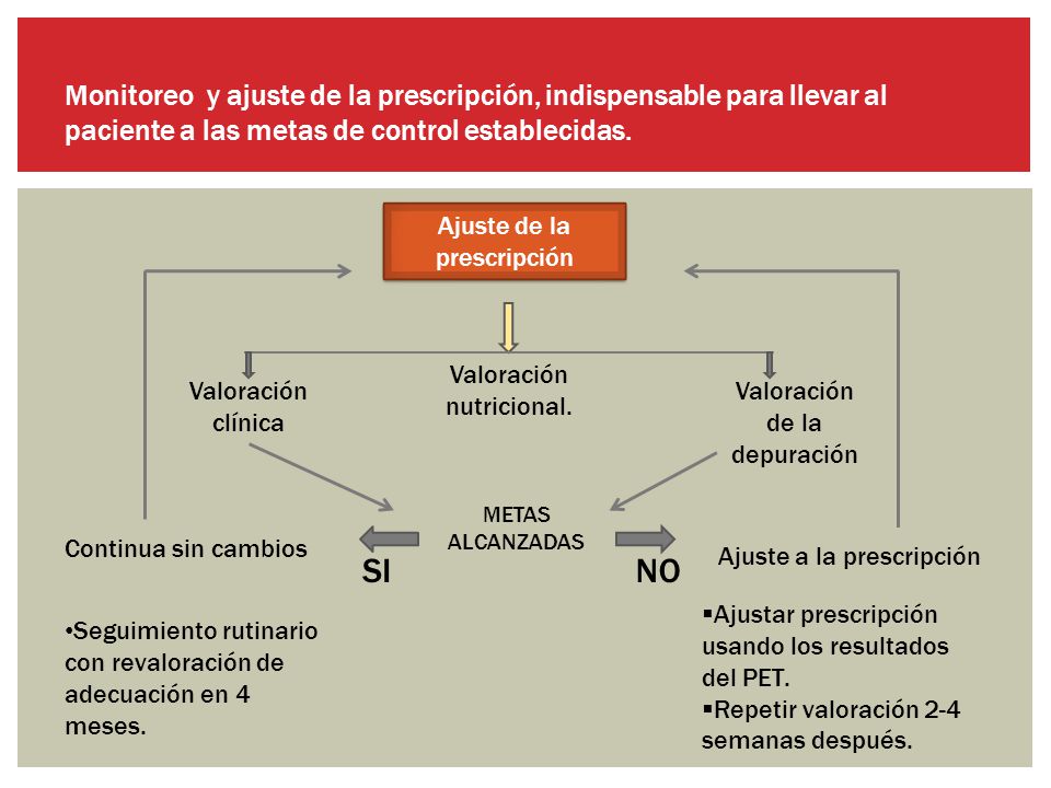 Monitoreo y ajuste de la prescripción, indispensable para llevar al paciente a las metas de control establecidas.