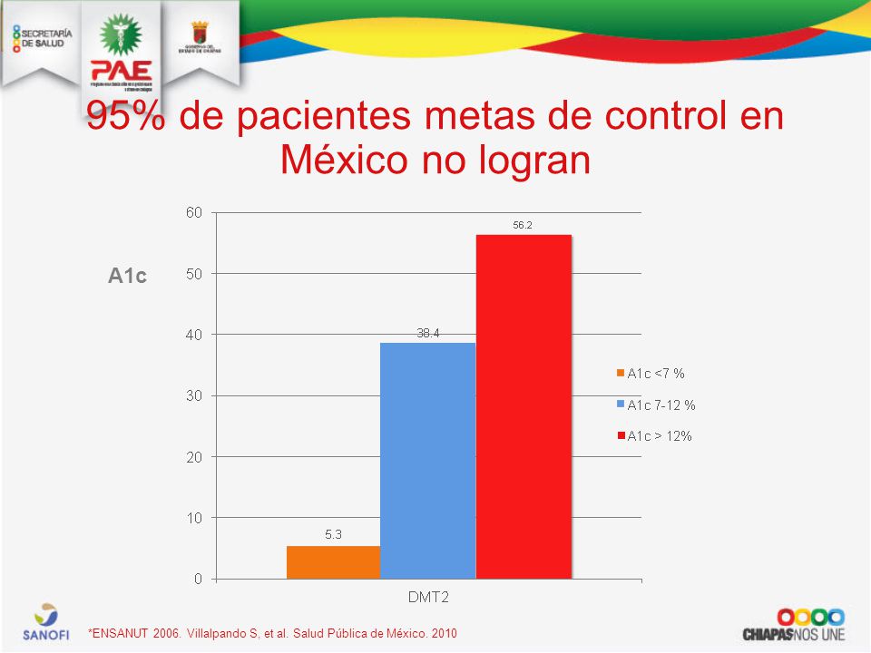 95% de pacientes metas de control en México no logran