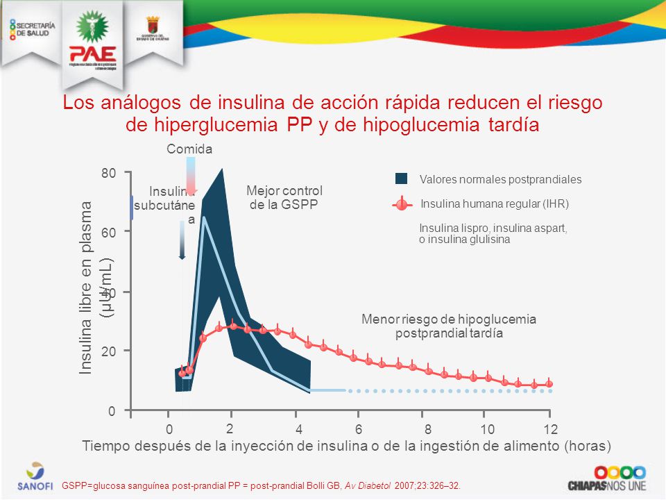 Los análogos de insulina de acción rápida reducen el riesgo de hiperglucemia PP y de hipoglucemia tardía