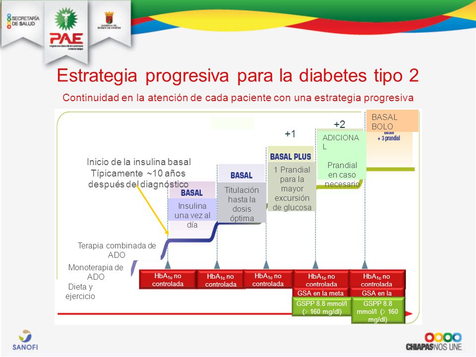 Estrategia progresiva para la diabetes tipo 2