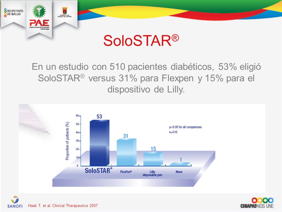 SoloSTAR® En un estudio con 510 pacientes diabéticos, 53% eligió SoloSTAR® versus 31% para Flexpen y 15% para el dispositivo de Lilly.