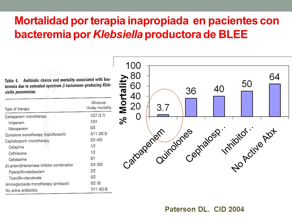 Mortalidad por terapia inapropiada en pacientes con bacteremia por Klebsiella productora de BLEE