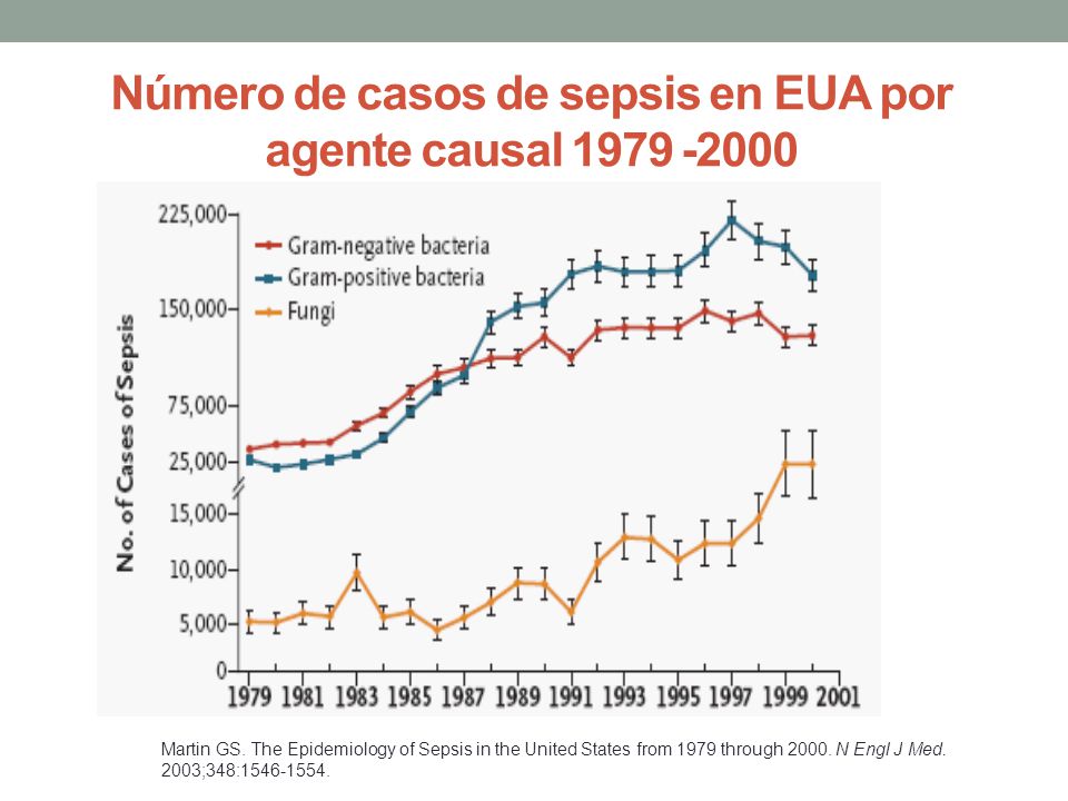 Número de casos de sepsis en EUA por agente causal