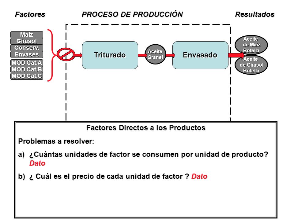 Factores Directos a los Productos