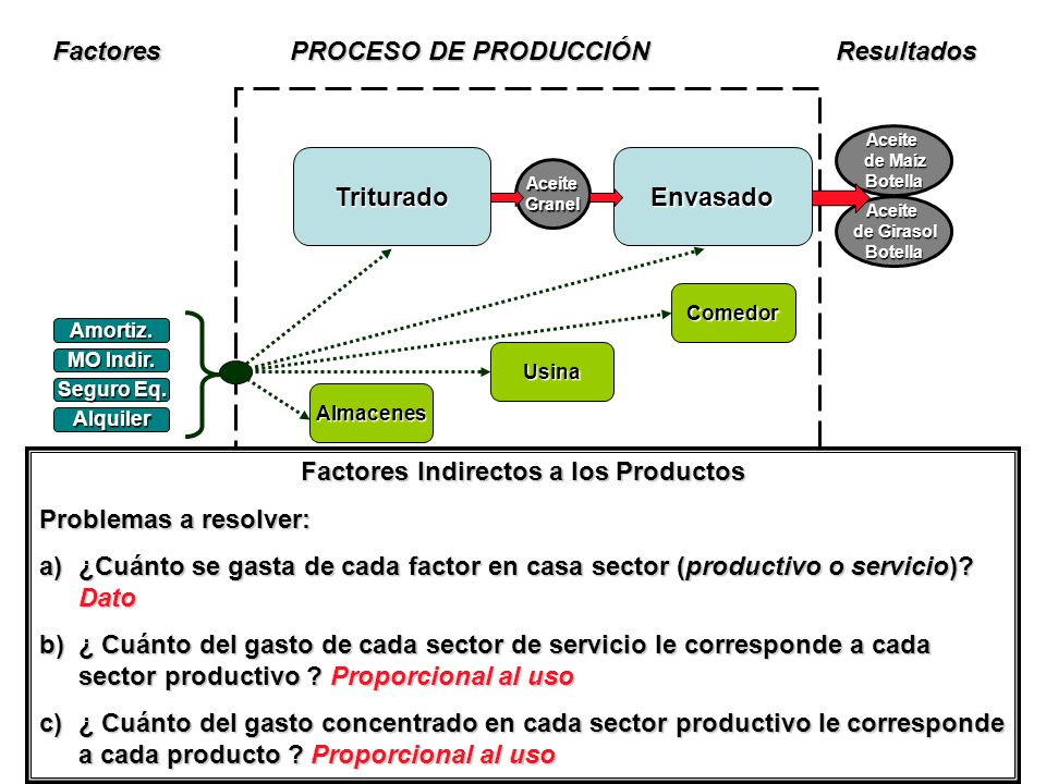 Factores Indirectos a los Productos