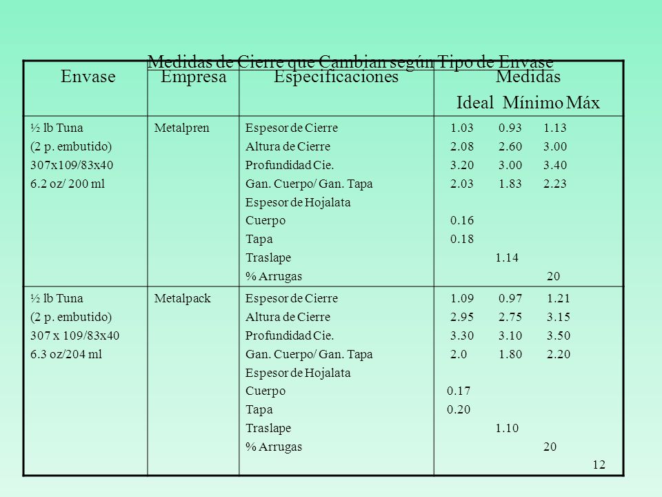 Medidas de Cierre que Cambian según Tipo de Envase