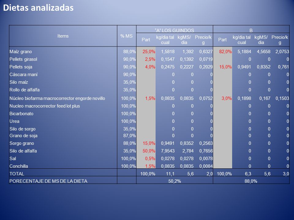 Dietas analizadas Items % MS A LOS GUINDOS B Part kg/dia tal cual