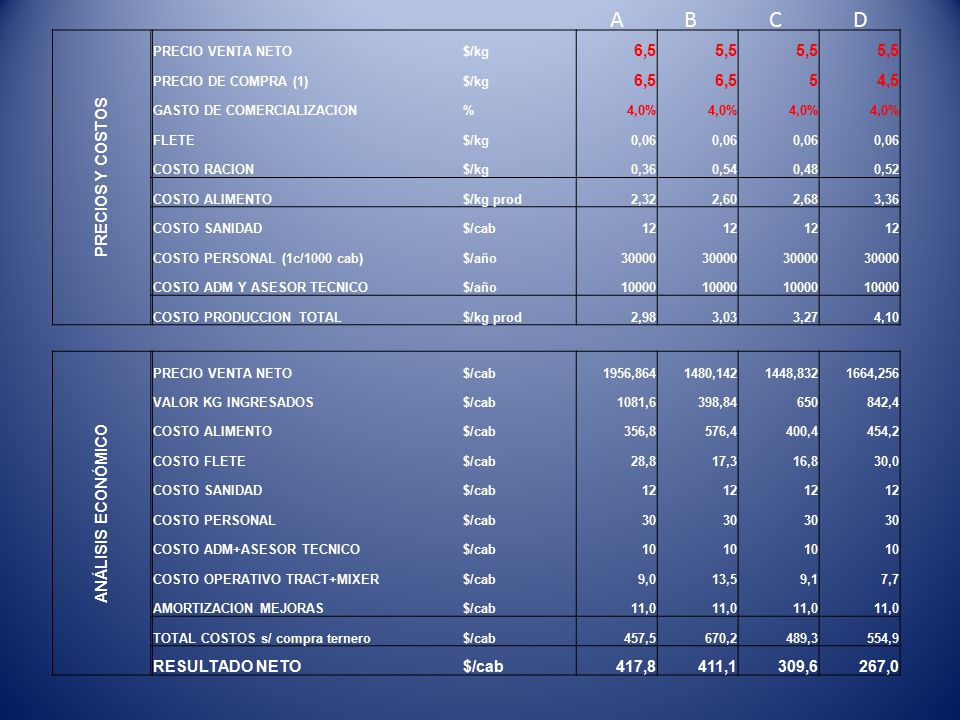 A B C D PRECIOS Y COSTOS 6,5 5,5 5 4,5 ANÁLISIS ECONÓMICO