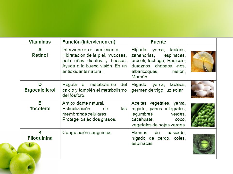 Vitaminas Función (intervienen en) Fuente. A. Retinol. Interviene en el crecimiento,