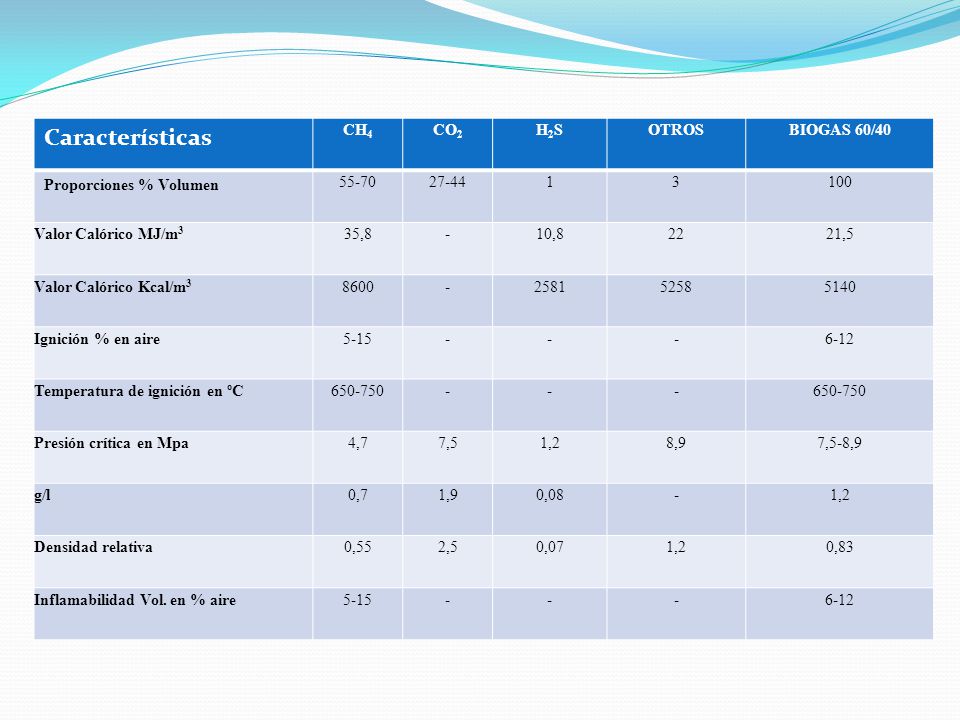 Características CH4 CO2 H2S OTROS BIOGAS 60/40 Proporciones % Volumen