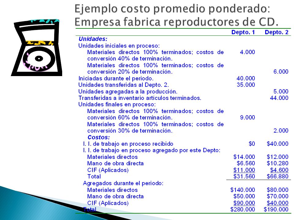 Ejemplo costo promedio ponderado: Empresa fabrica reproductores de CD.