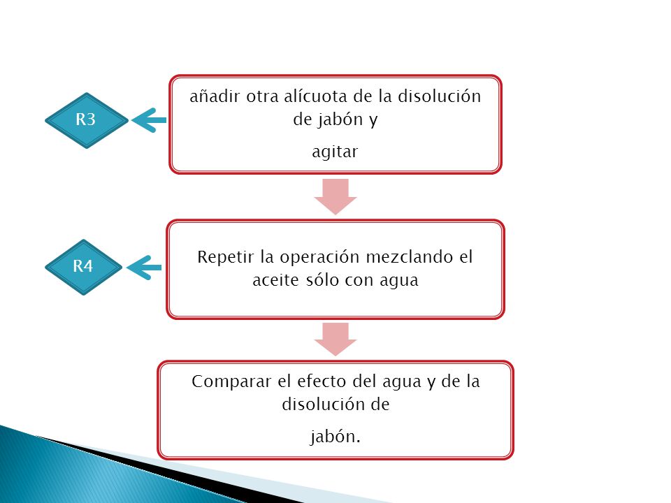 R3 R4 añadir otra alícuota de la disolución de jabón y agitar