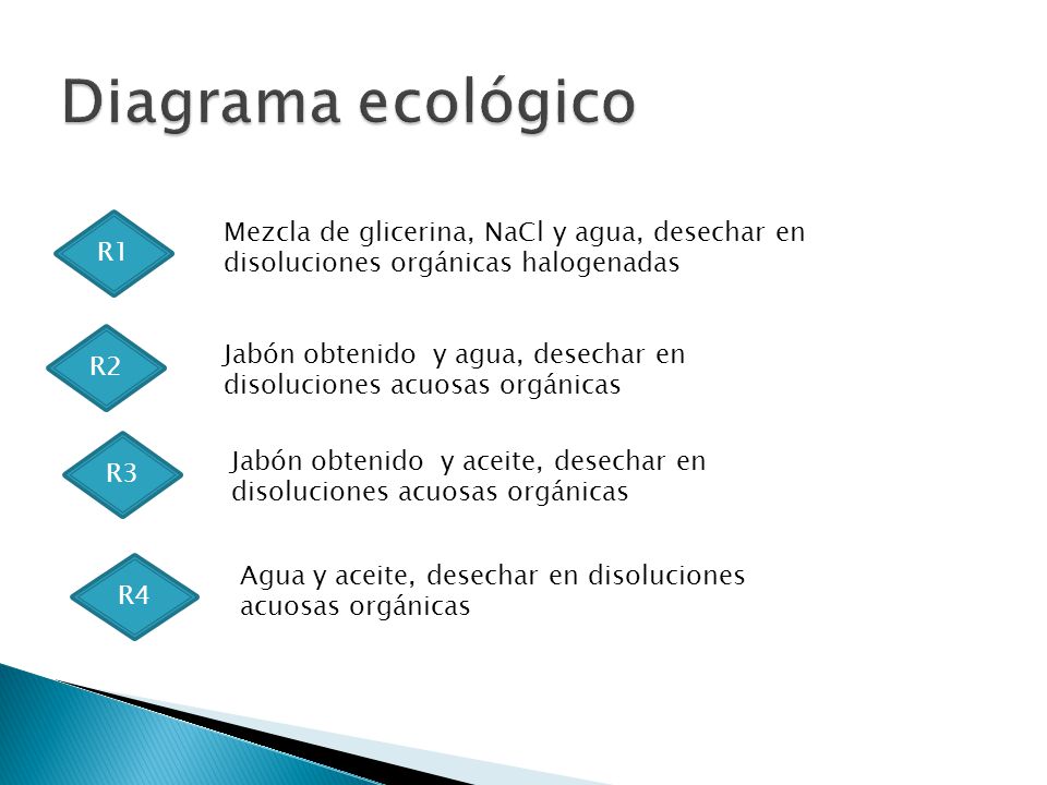 Diagrama ecológico R1. Mezcla de glicerina, NaCl y agua, desechar en disoluciones orgánicas halogenadas.
